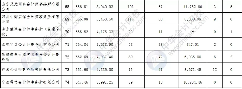 会计师事务所最新排行公示 会计师事务所排名