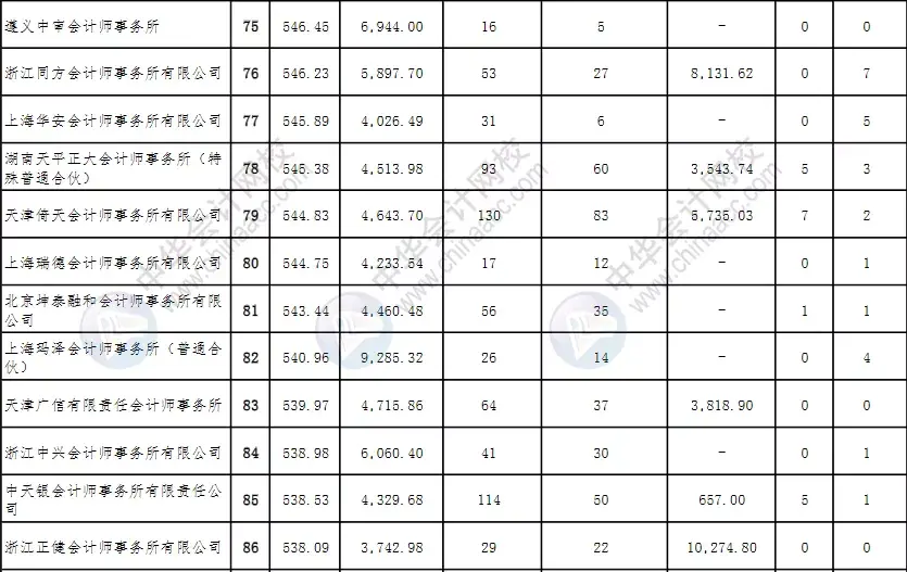 会计师事务所最新排行公示 会计师事务所排名