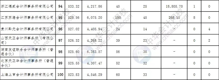 会计师事务所最新排行公示 会计师事务所排名