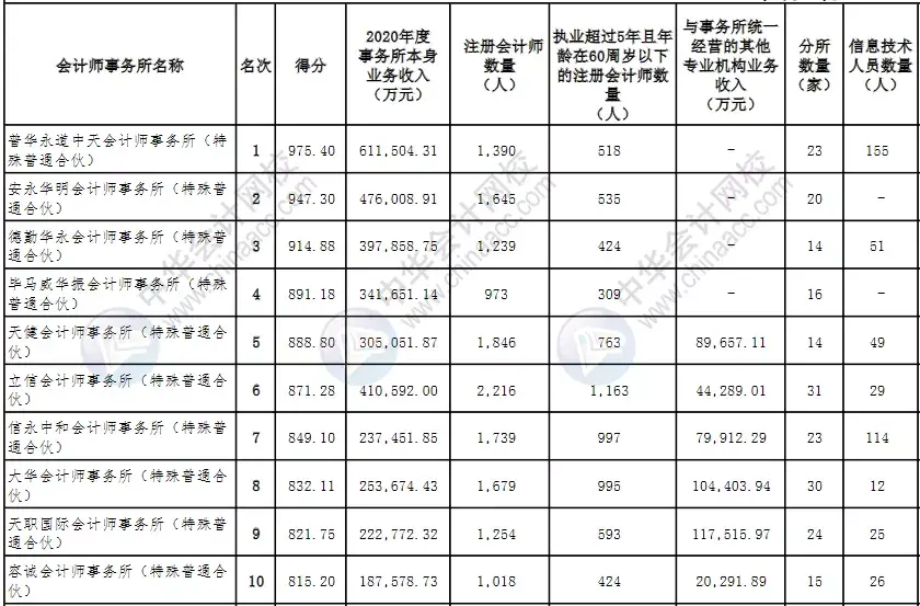 会计师事务所最新排行公示 会计师事务所排名