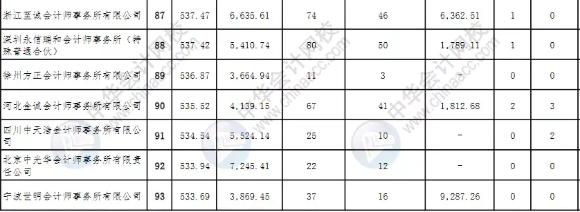 会计师事务所最新排行公示 会计师事务所排名