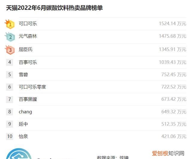 「弦镜」天猫2022年6月碳酸饮料榜单