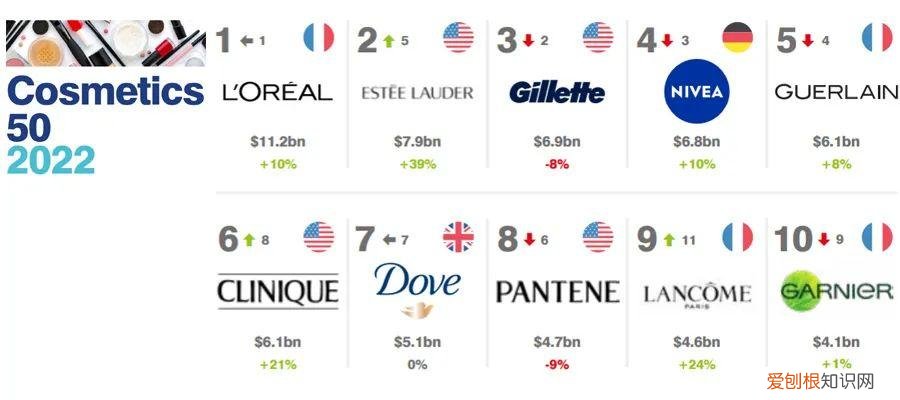 全球化妆品和个人护理品牌价值50强排行榜 化妆品连锁店