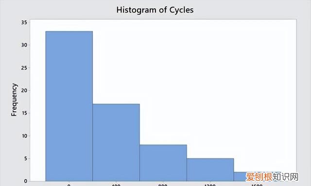 minitab直方图如何显示一个表格里