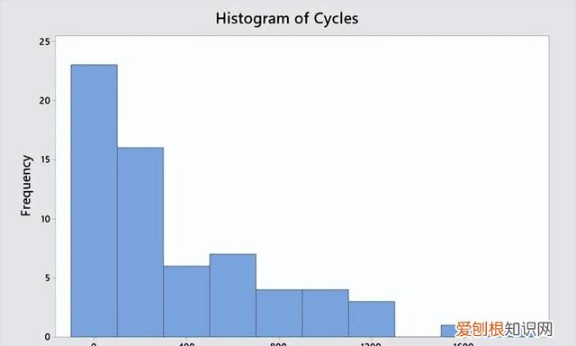 minitab直方图如何显示一个表格里