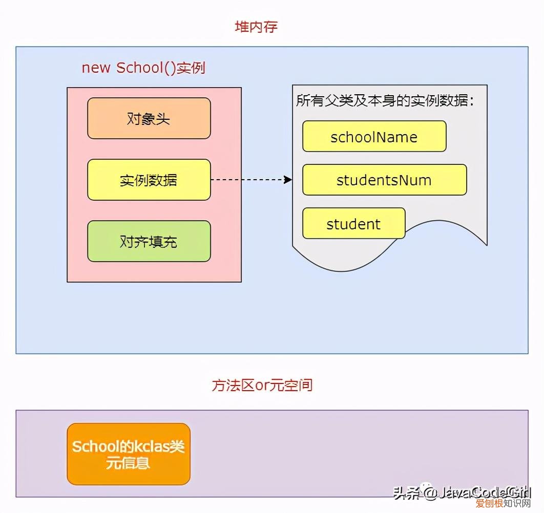 java如何引用对象 如何创建对象