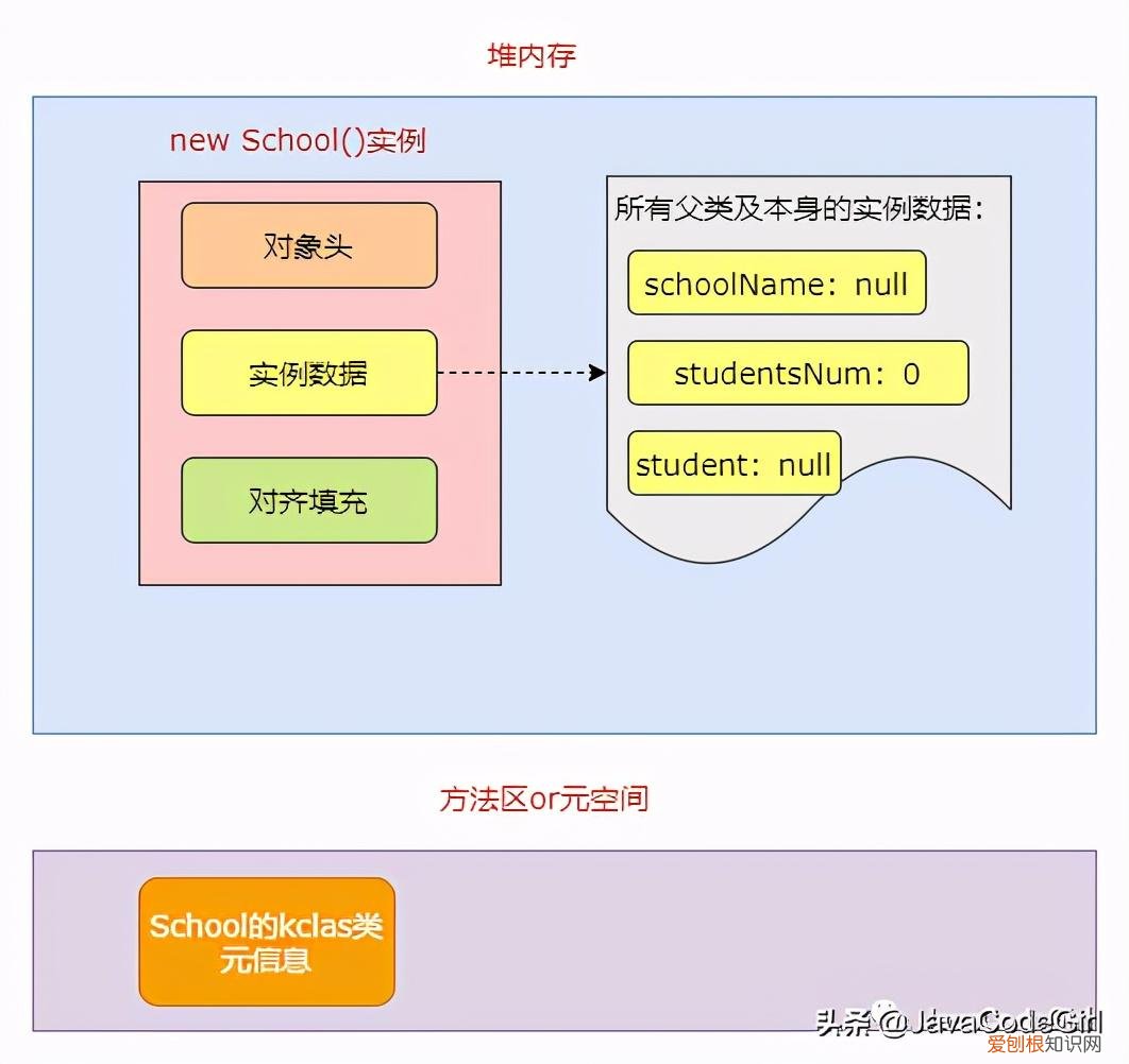 java如何引用对象 如何创建对象