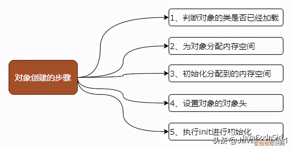 java如何引用对象 如何创建对象