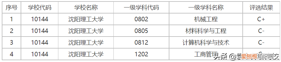 为什么都瞧不起沈阳工业大学 沈阳理工大学排名