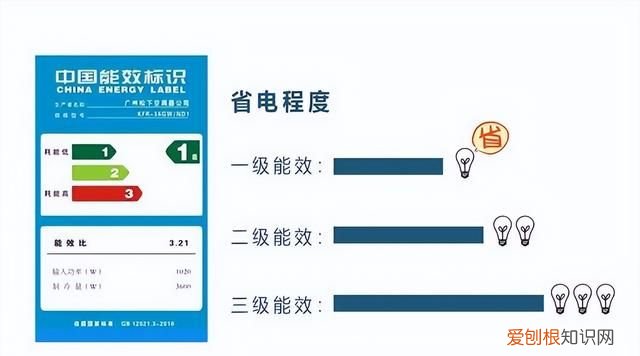 空调一二三级能效一个月电费多少 空调的一二三级能效是什么意思