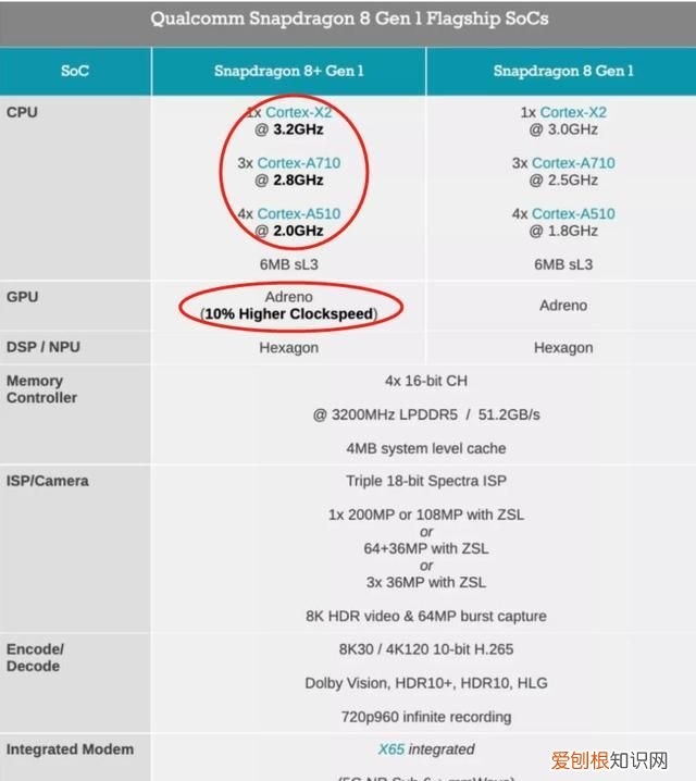 三星代工有哪几款骁龙8芯片 三星手机用了多少高通芯片