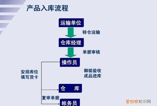 仓库处理中是什么意思