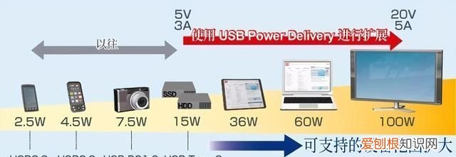 关于手机快充的这2个误区,你知道多少?