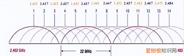 wifi信道什么意思 wifi信道分析