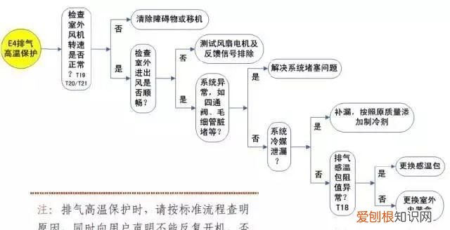 格力空调显示e4故障代码的原因与维修方法