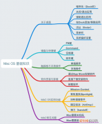 mac新手必看教程轻松玩转mac os