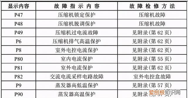 美的家用空调故障代码及检修方法