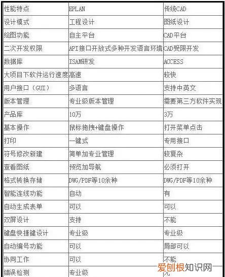 eplan和cad电气制图哪个好