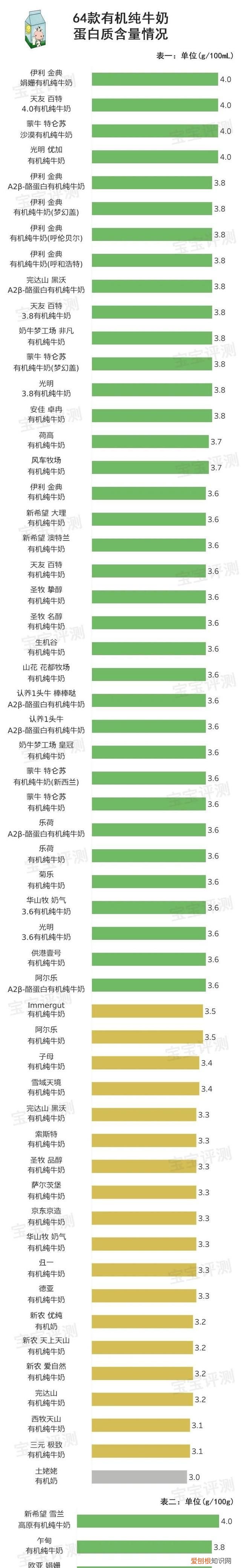 64款有机纯牛奶横评：给孩子喝有机奶更营养吗？