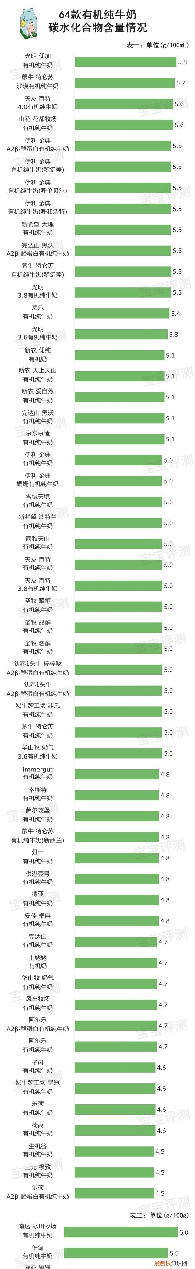 64款有机纯牛奶横评：给孩子喝有机奶更营养吗？