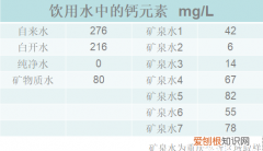 朋友圈丨喝水竟然也补钙！白开水的含钙量远高于矿泉水？喝水原来也有这么多学问……