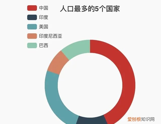 世界上最多人口的五个国家,欧洲人口最多的五个国家