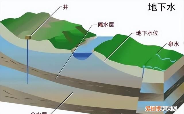 地下水的来源和赋存形式,你了解多少种