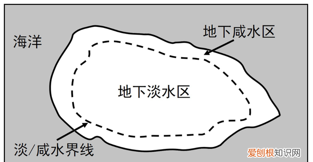 地下水的来源和赋存形式,你了解多少种