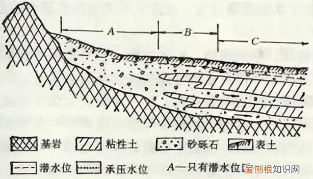 地下水的来源和赋存形式,你了解多少种