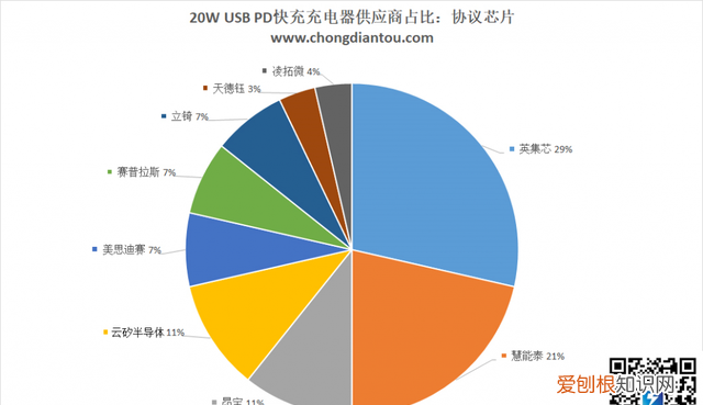 pd20w快充最佳方案,苹果13 pro max充电用20w还是30w