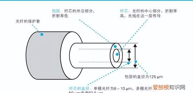 光纤原来长这样,光纤的通信原理你知道吗