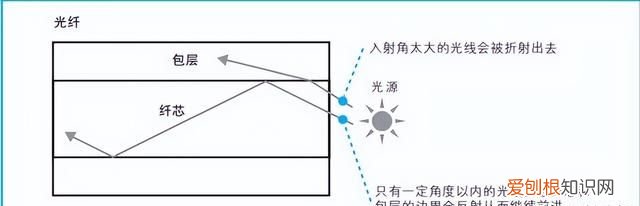 光纤原来长这样,光纤的通信原理你知道吗