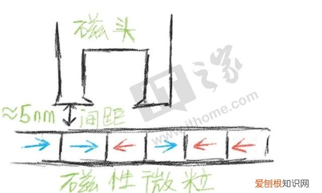 机械硬盘smr和cmr区别