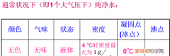 告诉我水的物理性质总共有多少