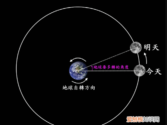 为什么我们看到的月亮总是一样的