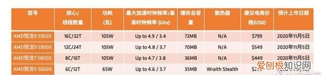 amd锐龙5000最高能配什么主板