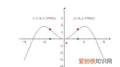 极限为0是极限不存在