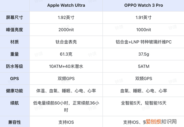 oppo watch3标准版对比苹果手表