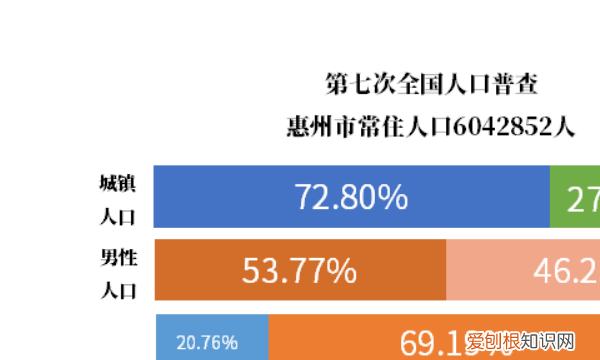 广东省惠州市有多少人口，惠州常住人口2021总人数口