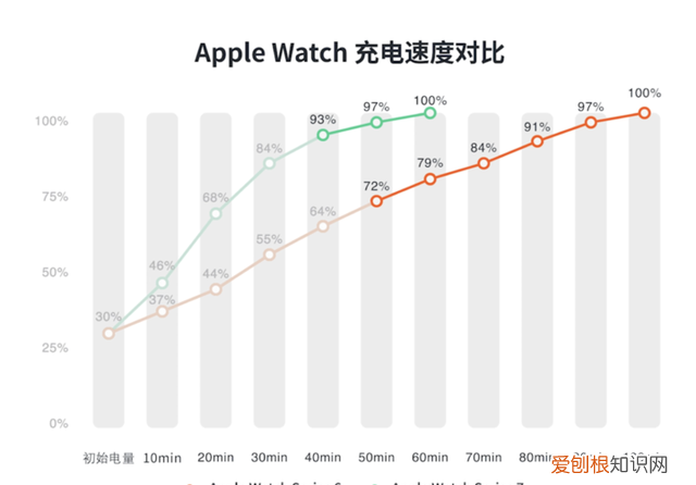 apple watch series 7 深度测评