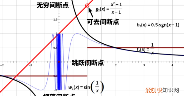 如何找间断点,怎样判断是不是可去间断点