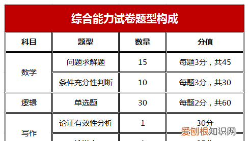 MPAcc考什么科目,MPAcc考试科目有哪些