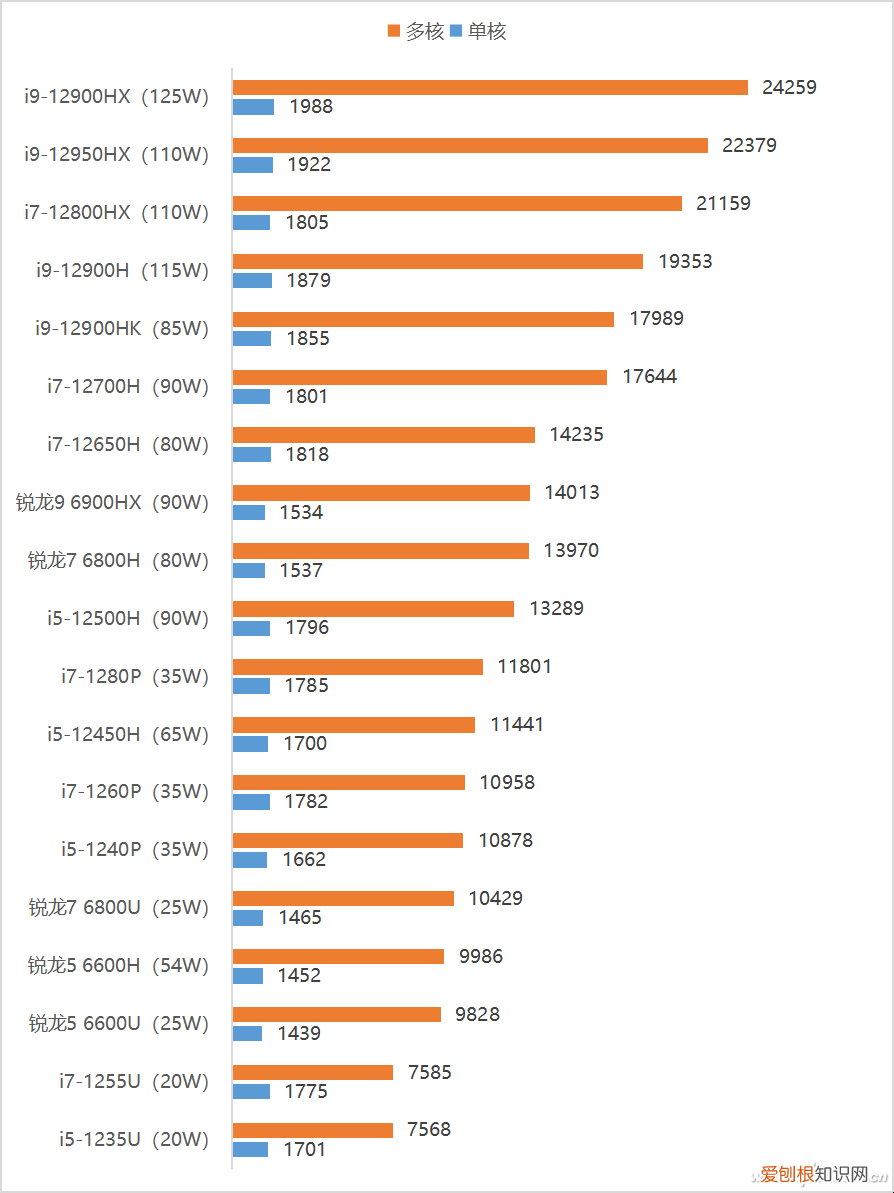 笔记本cpu性能排行榜天梯图2023