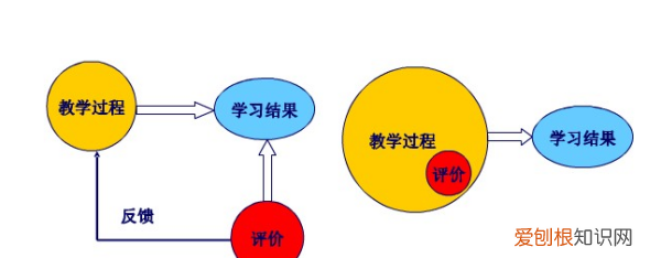 形成性评价和终结性评价的区别，评价体系包括什么和终结性评价?