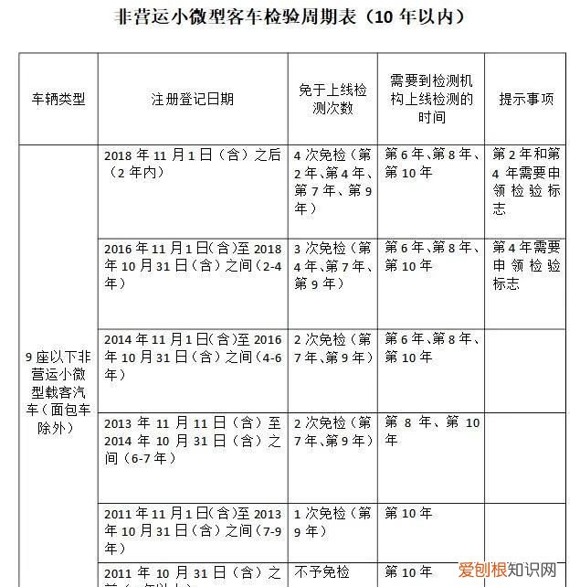 小车年审新规定是什么