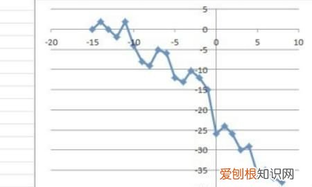 Excel利用数据描点画图，Excel应该如何才可以画图