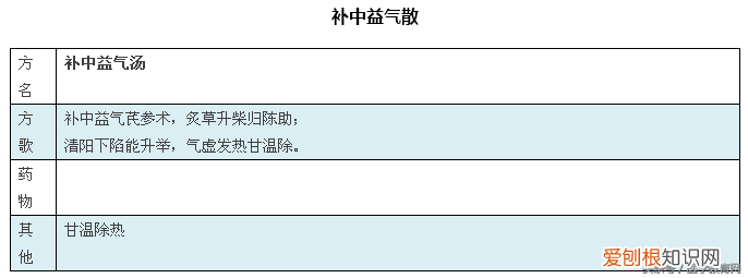 方剂学方歌，建议收藏起来慢慢学。)