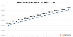 印度人口总数，印度总人口数量2020是多少