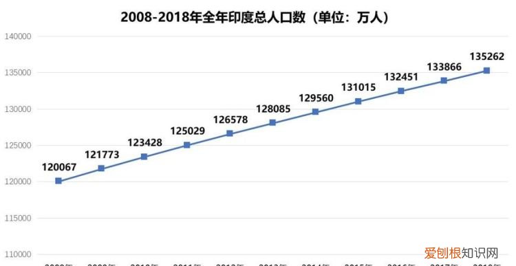 印度人口总数，印度总人口数量2020是多少