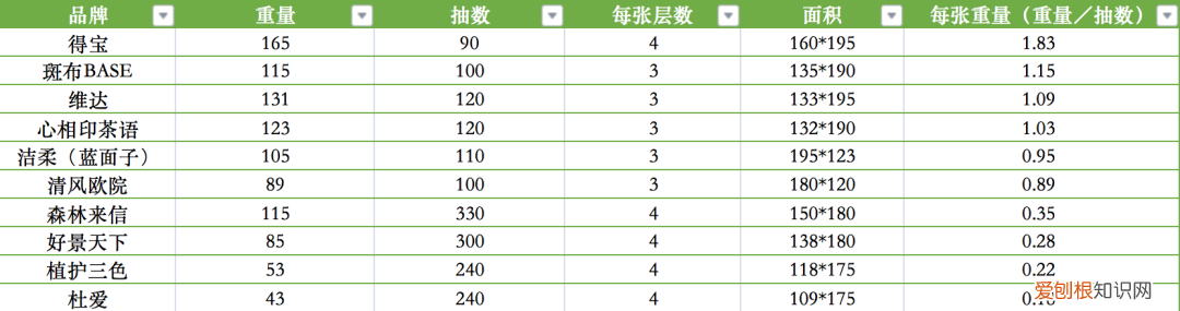 6个维度实测10款热销「抽纸」，这几款大伙都下单了